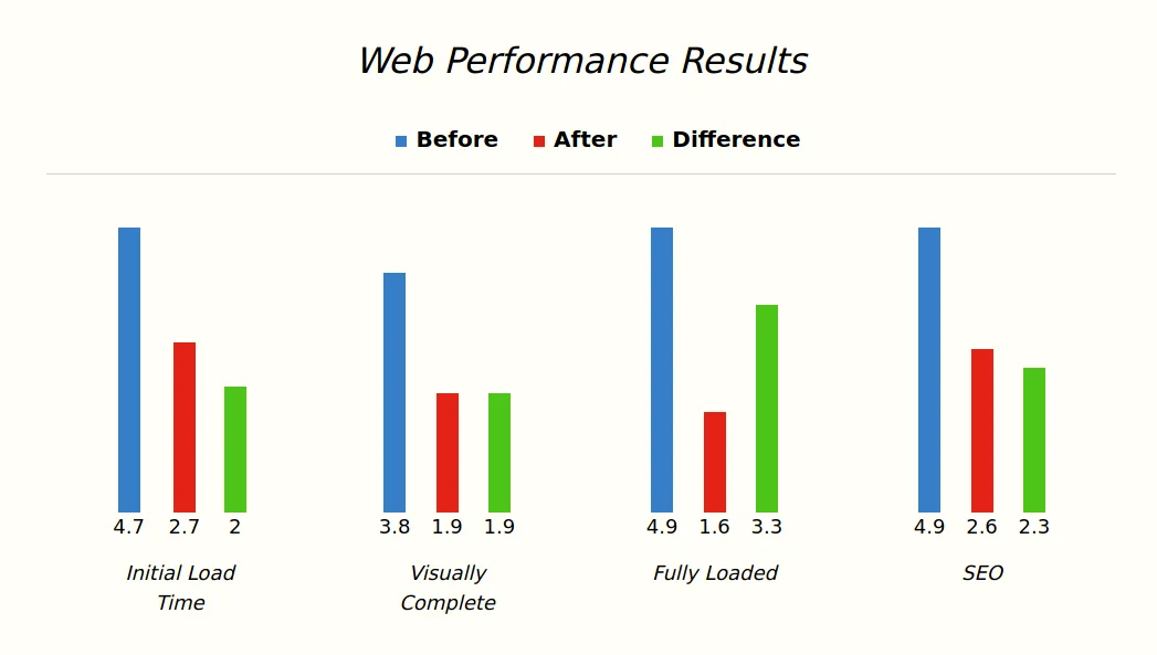 Flexbox Bar Graph