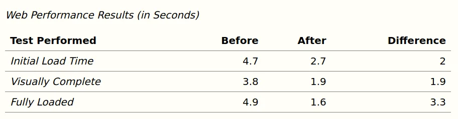 Flexbox Bar Graph Table